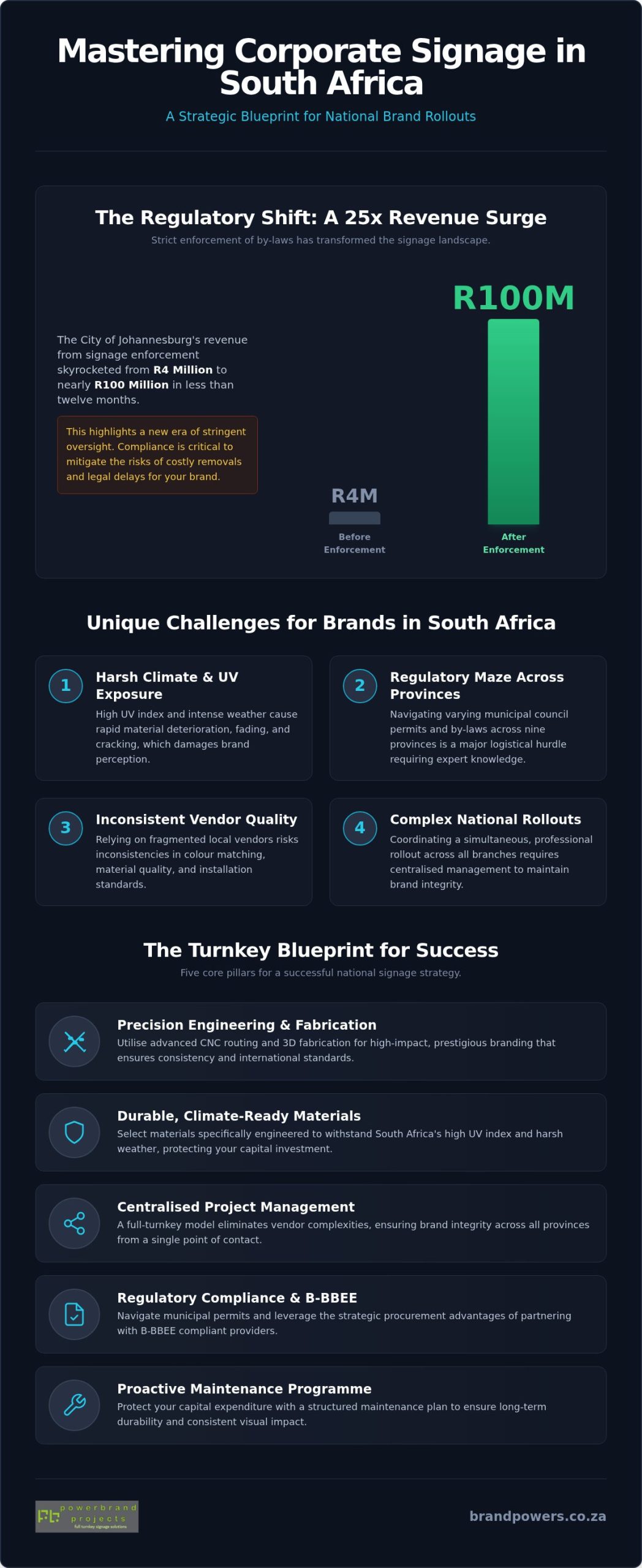 The Executive Guide to Corporate Signage in South Africa 2026